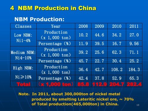 NBM Production By Smelting Lateritic Nickel Ore - International ...