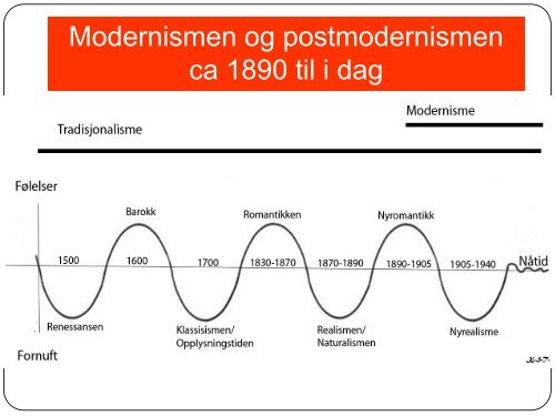 Modernismen og postmodernismen ca 1890 til i dag - Noddi