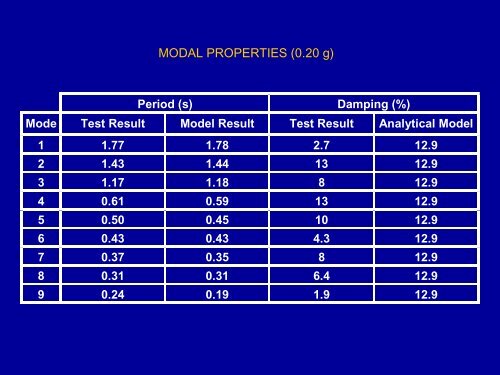 capacity-based equivalent linear modeling of the spear test frame