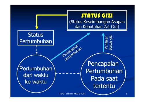 Anthropometri Gizi - Suyatno, Ir., MKes - Undip