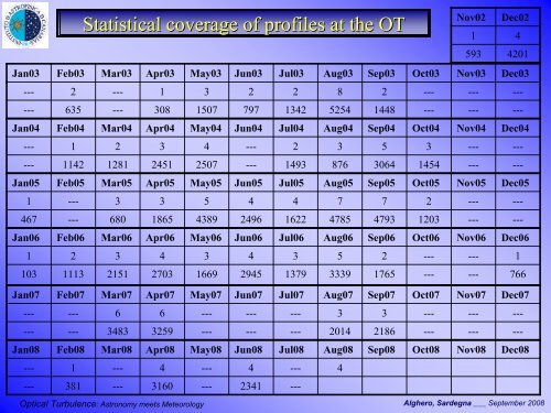 Statistical Vertical Turbulence Profiles at the Canary Islands ...