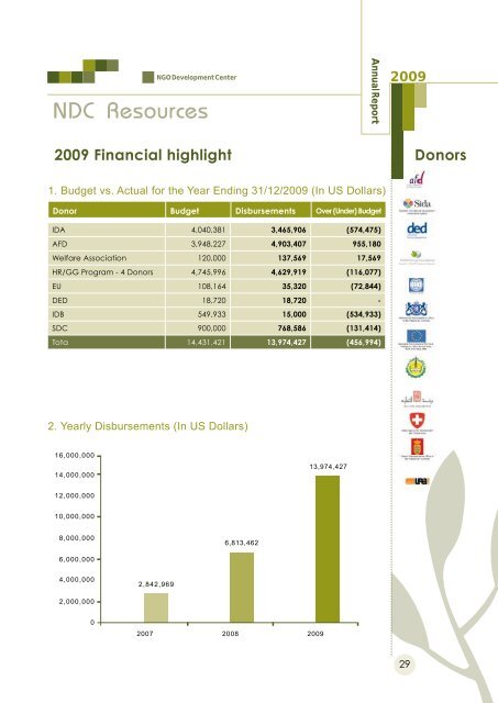 2009 Annual Report - NGO Development Center