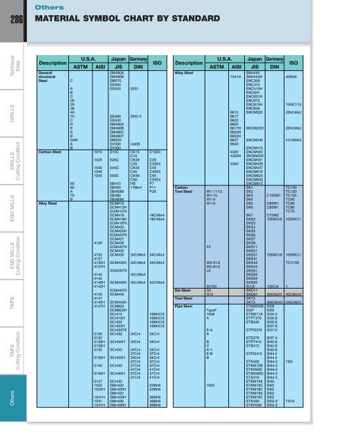 Material Standard Chart