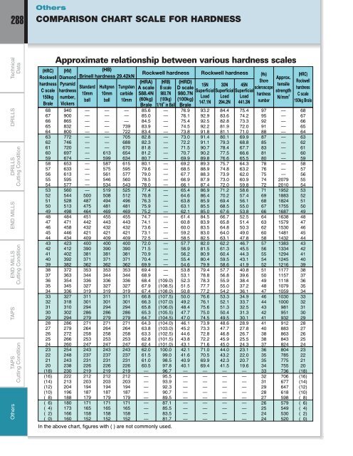 Rockwell Hardness Chart