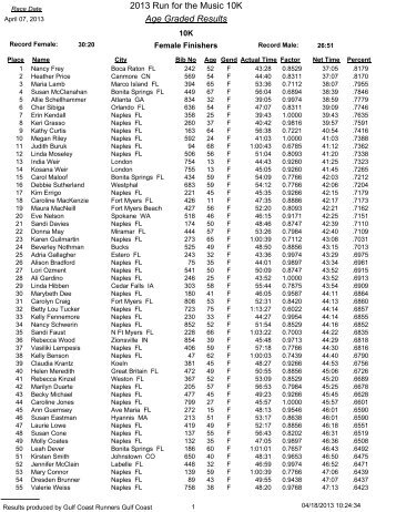 2013 Run for the Music 10K Age Graded Results - Gulf Coast Runners