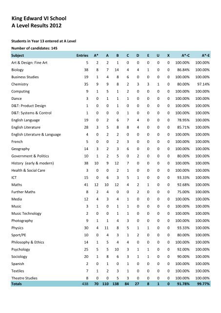 GCE A Level Results Analysis - King Edward VI School