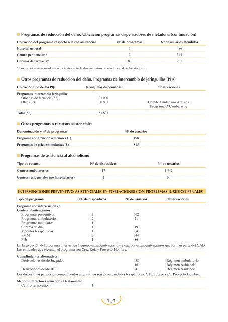 Plan Nacional sobre Drogas: Memoria 2004 (PDF)