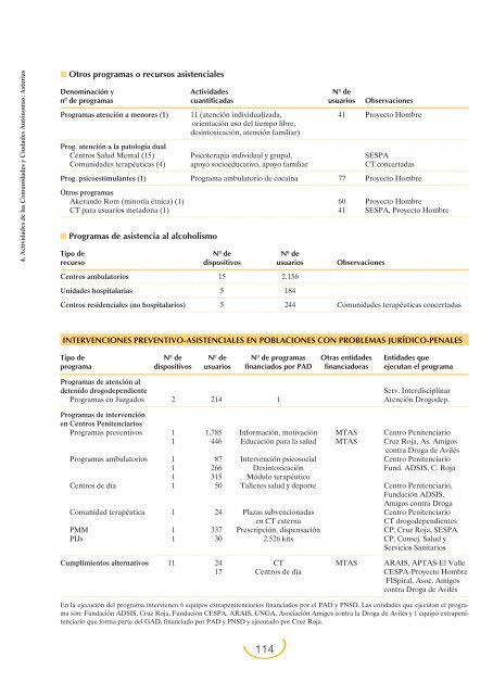 Plan Nacional sobre Drogas: Memoria 2004 (PDF)