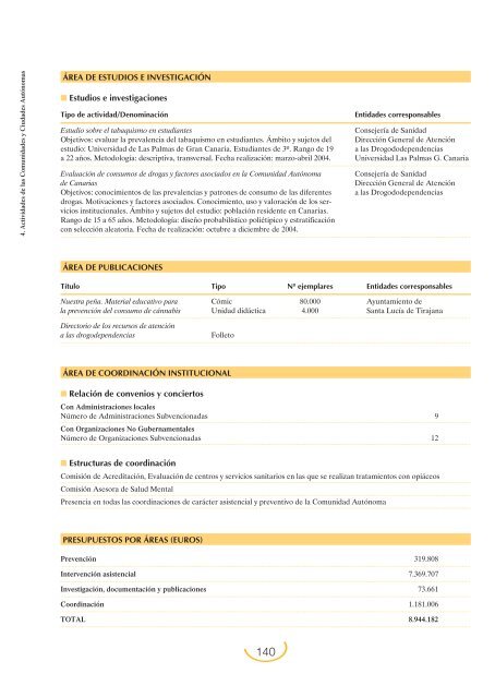 Plan Nacional sobre Drogas: Memoria 2004 (PDF)