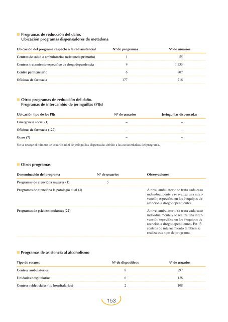 Plan Nacional sobre Drogas: Memoria 2004 (PDF)