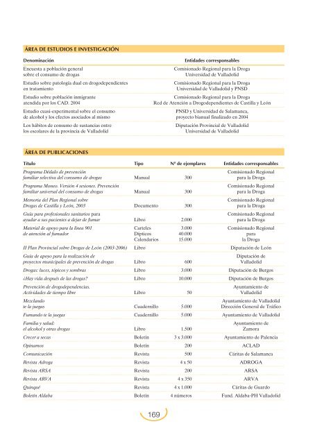 Plan Nacional sobre Drogas: Memoria 2004 (PDF)