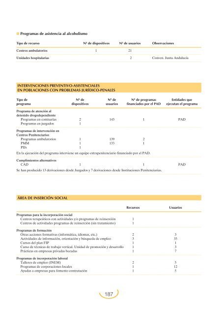 Plan Nacional sobre Drogas: Memoria 2004 (PDF)