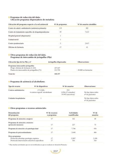 Plan Nacional sobre Drogas: Memoria 2004 (PDF)