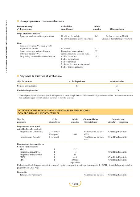 Plan Nacional sobre Drogas: Memoria 2004 (PDF)