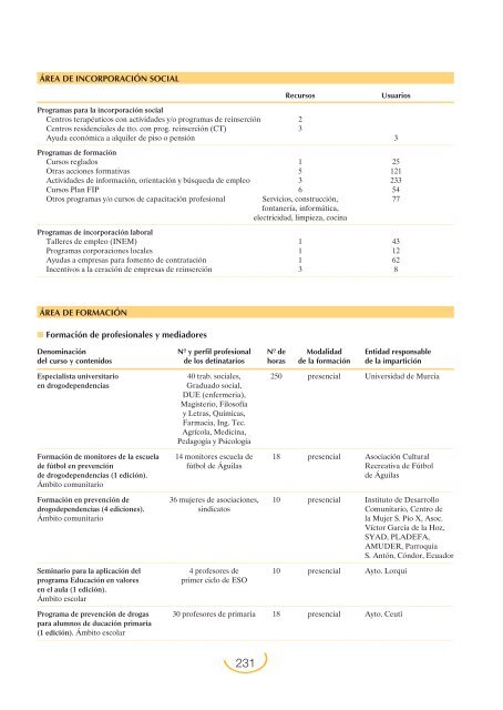 Plan Nacional sobre Drogas: Memoria 2004 (PDF)