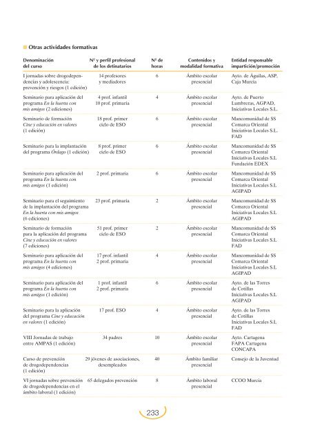 Plan Nacional sobre Drogas: Memoria 2004 (PDF)