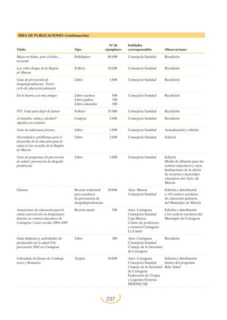 Plan Nacional sobre Drogas: Memoria 2004 (PDF)