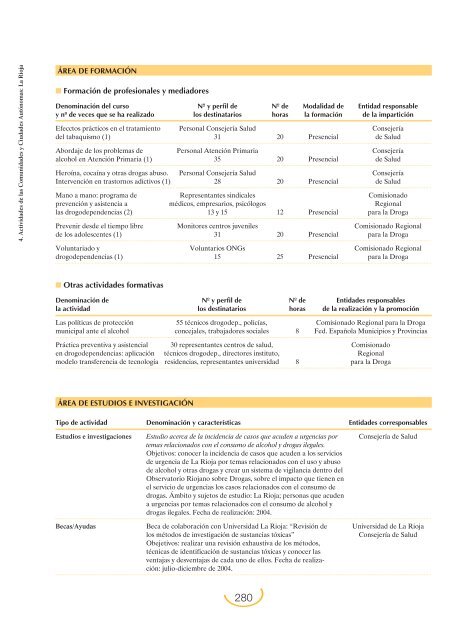 Plan Nacional sobre Drogas: Memoria 2004 (PDF)