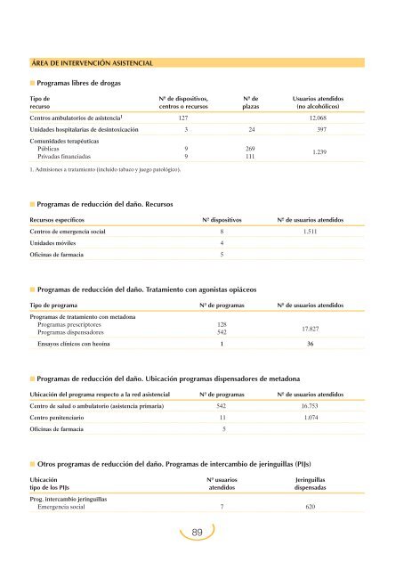 Plan Nacional sobre Drogas: Memoria 2004 (PDF)