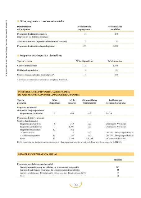 Plan Nacional sobre Drogas: Memoria 2004 (PDF)