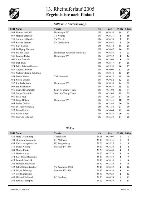 Ergebnisliste nach Einlauf - Rheinuferlauf