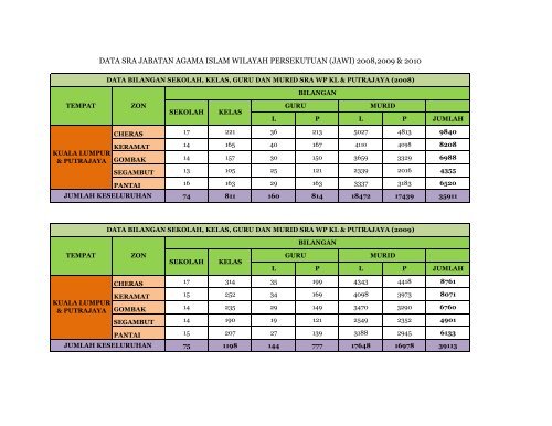 data sra jabatan agama islam wilayah persekutuan (jawi) 2008 ...