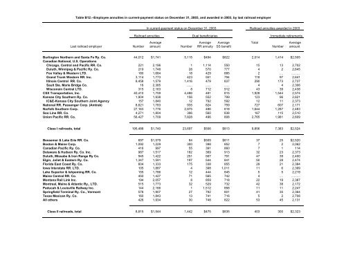 Section B - U.S. Railroad Retirement Board