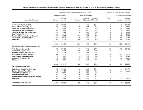 Section B - U.S. Railroad Retirement Board