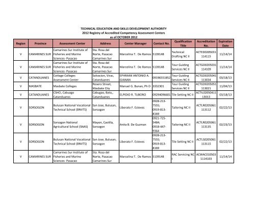 Region Province Assessment Center Address Center ... - Tesda