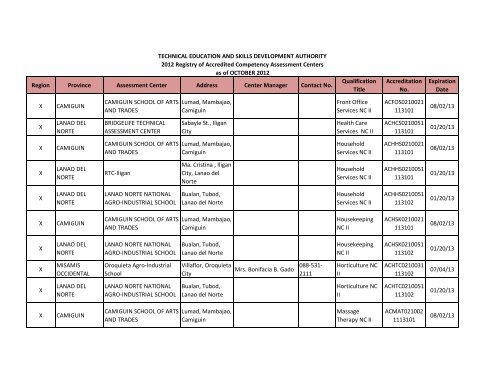 Region Province Assessment Center Address Center ... - Tesda