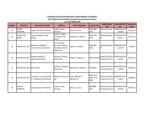 Region Province Assessment Center Address Center ... - Tesda