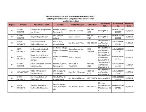 Region Province Assessment Center Address Center ... - Tesda