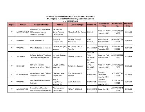 Region Province Assessment Center Address Center ... - Tesda