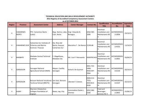 Region Province Assessment Center Address Center ... - Tesda
