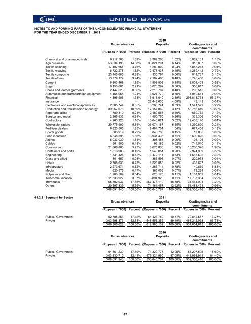 UBL Financial Statements - United Bank Limited