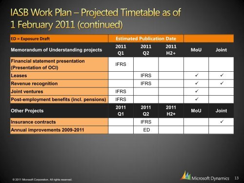 IFRS for Microsoft Dynamics AX - 6 Gen