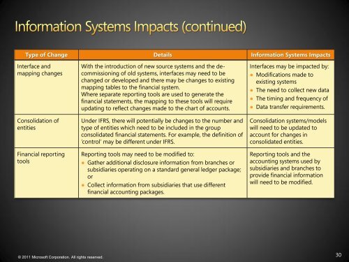 IFRS for Microsoft Dynamics AX - 6 Gen