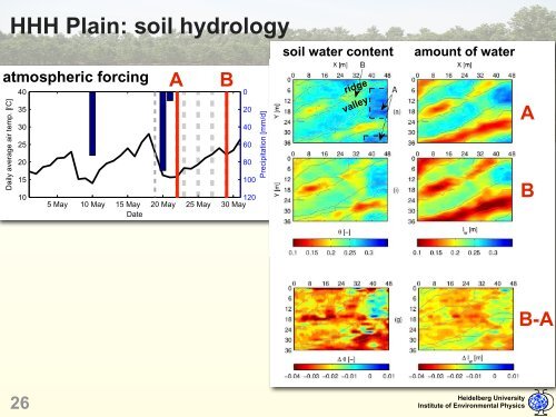 GPR in Hydrology