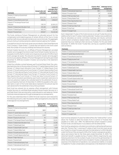 Putnam PVT annual report - Putnam Investments