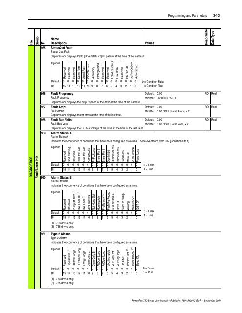 PowerFlex 750-Series AC Drives User Manual