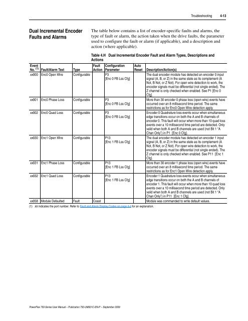 PowerFlex 750-Series AC Drives User Manual