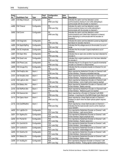 PowerFlex 750-Series AC Drives User Manual