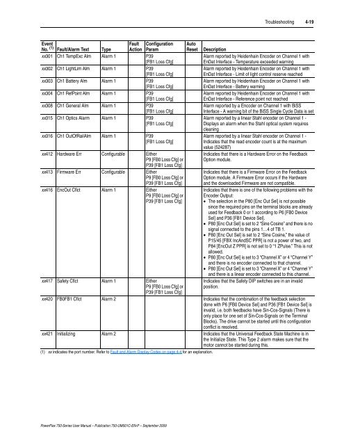 PowerFlex 750-Series AC Drives User Manual