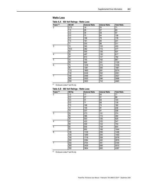 PowerFlex 750-Series AC Drives User Manual