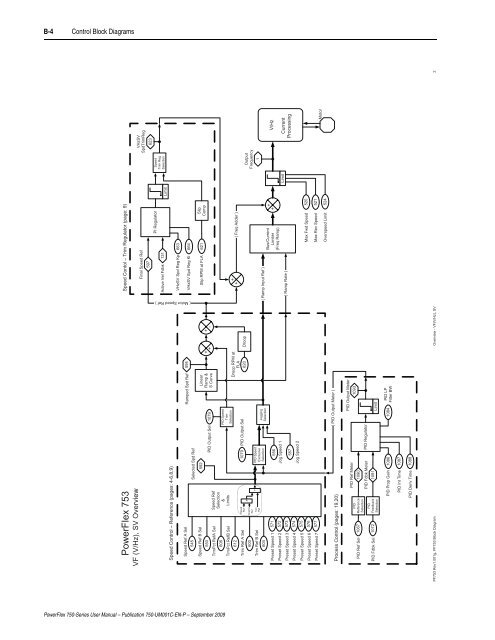 PowerFlex 750-Series AC Drives User Manual