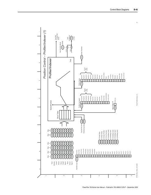 PowerFlex 750-Series AC Drives User Manual