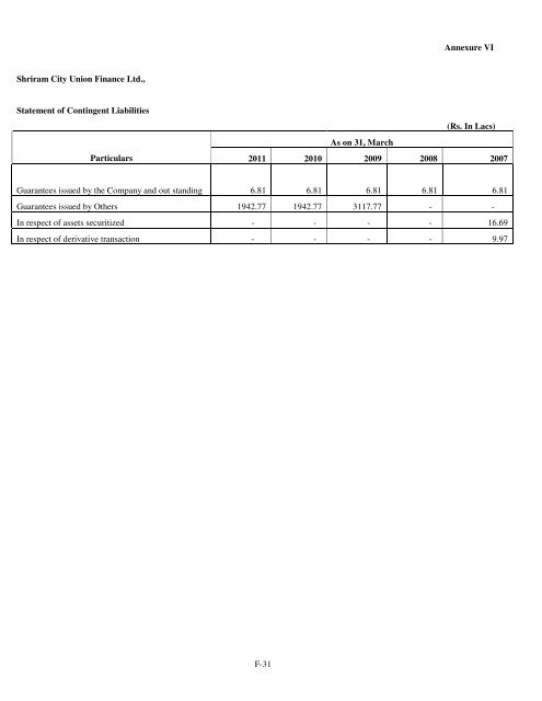 Shriram City Union Finance Limited - Karvy