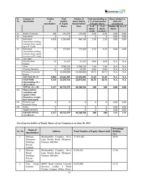 Shriram City Union Finance Limited - Karvy