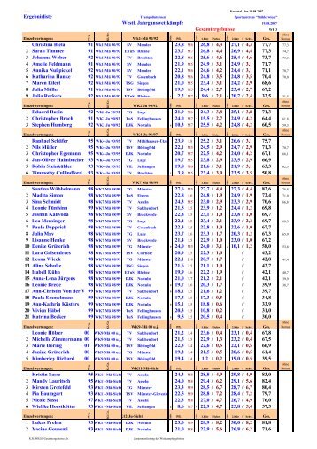 Ergebnisliste Westf. Jahrganswettkämpfe ... - Turnen