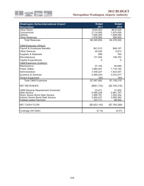 budget for aviation and dulles corridor enterprise funds